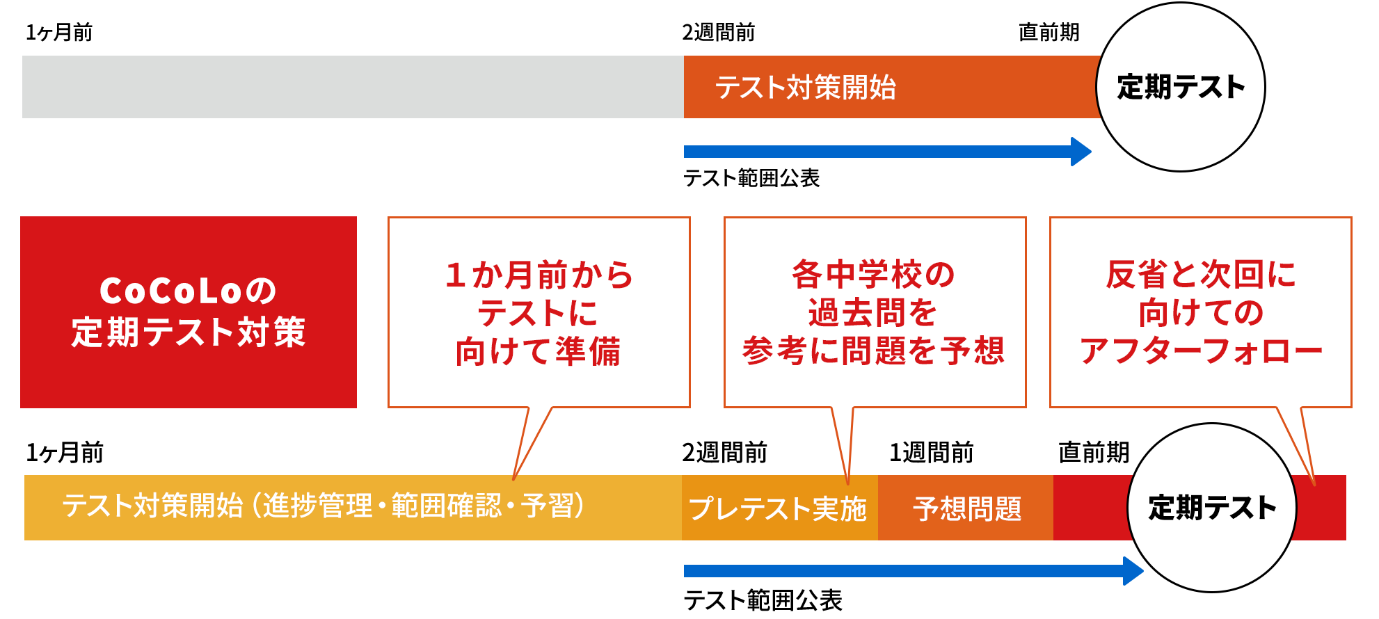 必ず結果の残る定期テスト対策